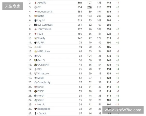 HLTV本周排名：FURIA稳居第一，LVG再退3名